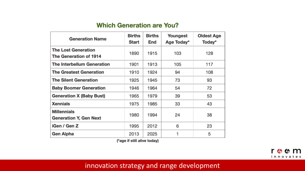 Generations by age and and year, innovation, personas